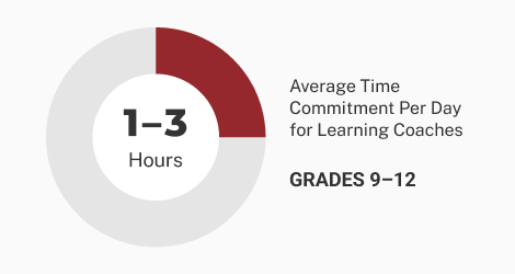 Average time for High school graphic